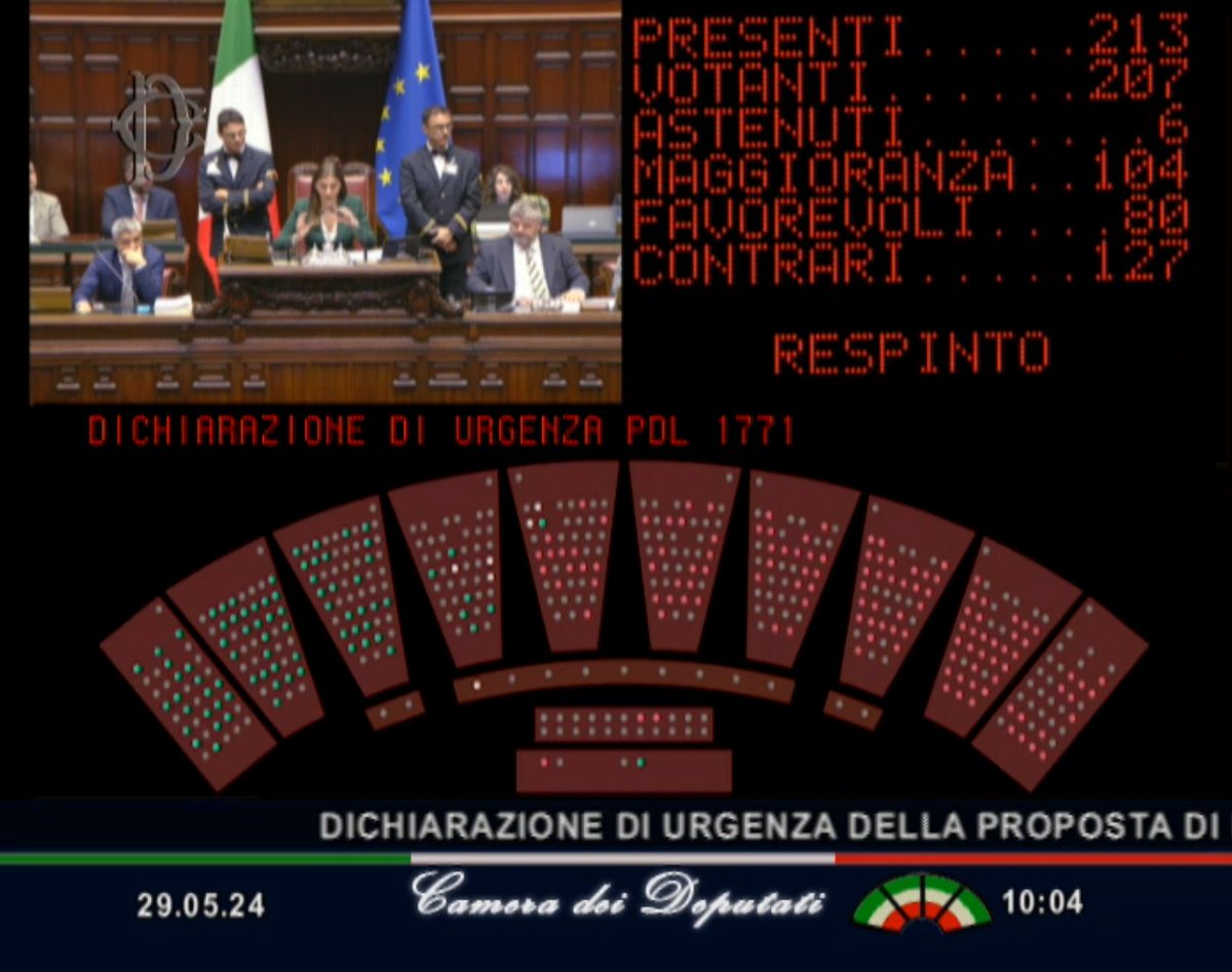 Con 80 voti favorevoli, 127 contrari e 6 astenuti, la Camera ha respinto la dichiarazione di urgenza della proposta di legge sulla diffusione dell'immagine e di contenuti multimediali di #minori.