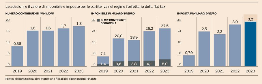 Quindi i fortunati della flat-tax pagano 3,2 bn su 22,5 imponibili? Ossia il 14,2%? E questi fortunati stanno ovviamente sempre nei limiti di fatturato della flat-tax vero? non sgarrano di un euro! 

(che sistema pieno di iniquità)
via  @sole24ore