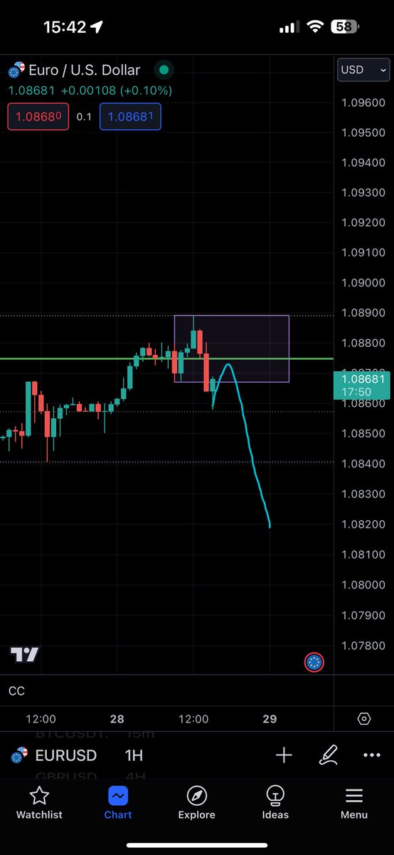 TraderAz_'s tweet photo. $EURUSD Shorts signalled to the Discord🫡📉 https://t.co/QCecT224AX