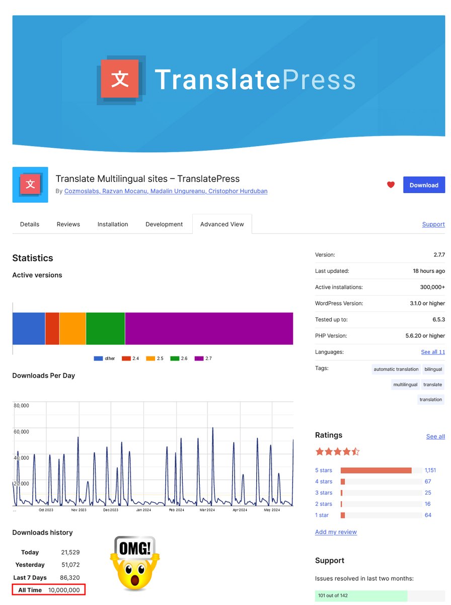 adispiac's tweet photo. This week @TranslatePress passed 10M downloads 🥳, closing on 400K active installs. This came right at the launch of TP AI (https://t.co/B1tAYbapko). It took us more than 6.5 years to get here (2463 days to be exact), so I'm incredibly grateful and humbled by this milestone. 🙏🤟 https://t.co/k2oAUxCFFE