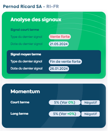 E_PhiAdvisor's tweet photo. Le #Momentum à MT demeure négatif sur #PernodRicard $RI. Notre système a déclenché un signal Vente MT le 18/08/2023 à 192€. Baisse de -29% depuis
Les Momentum CT et LT sont très faibles (5%)
---> Rester à l'écart. Nettement mieux à faire ailleurs 

#bourse #CAC40 #TrendFollowing https://t.co/w0qVJvjqCv