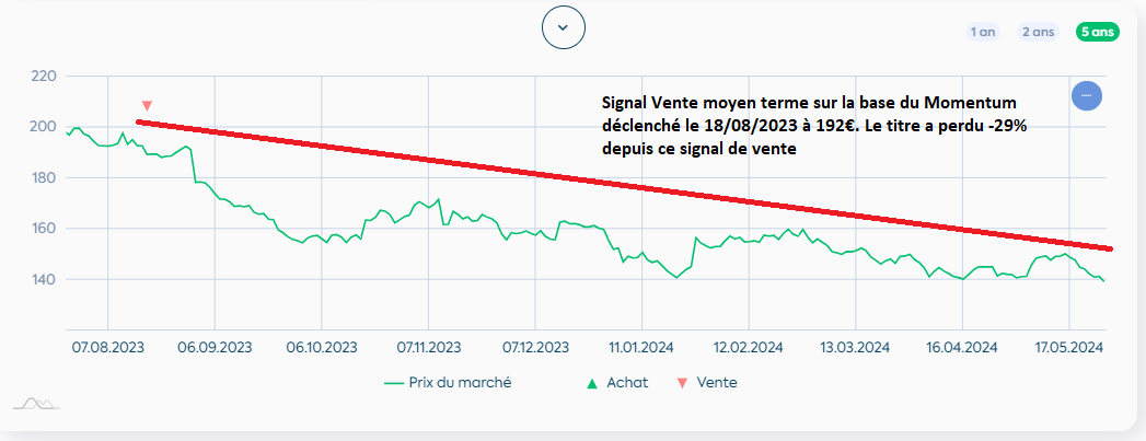 Le #Momentum à MT demeure négatif sur #PernodRicard $RI. Notre système a déclenché un signal Vente MT le 18/08/2023 à 192€. Baisse de -29% depuis
Les Momentum CT et LT sont très faibles (5%)
---> Rester à l'écart. Nettement mieux à faire ailleurs 

#bourse #CAC40 #TrendFollowing