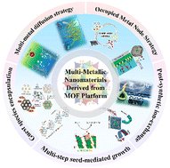 Deriving multi-metal nanomaterials on metal–organic framework platforms for oxygen electrocatalysis pubs.rsc.org/en/Content/Art…