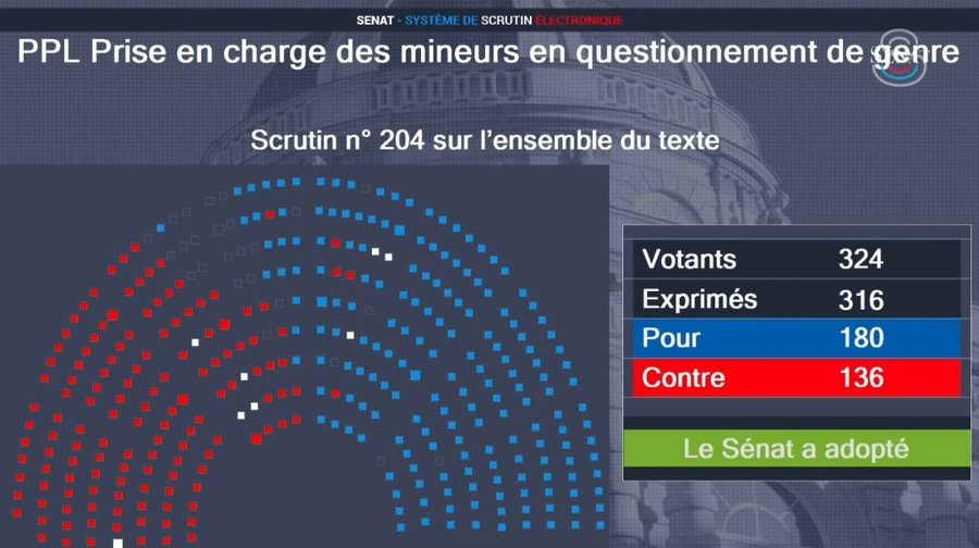 Adoption hier d'un texte LR interdisant la prise en charge médicale des mineurs trans La #transphobie doit être combattue. Chaque étape n'allant pas dans ce sens nous affaiblit car contraire à notre devise Regret que le Sénat ne soit pas en phase avec l’évolution de la société