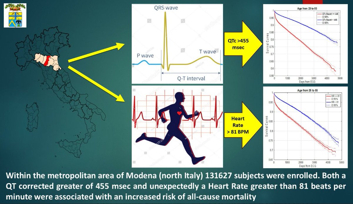 🎊 Happy to share newly published article at @Hears_MDPI 📚 Prognostic Value and Limits of Heart Rate and QT—Corrected in A Large Population ✍️ by Dr. Paolo Giovanardi et al. Full text here👉 mdpi.com/2673-3846/5/2/… #electrocardiogram #ECG #QTc @MDPIOpenAccess @MediPharma_MDPI