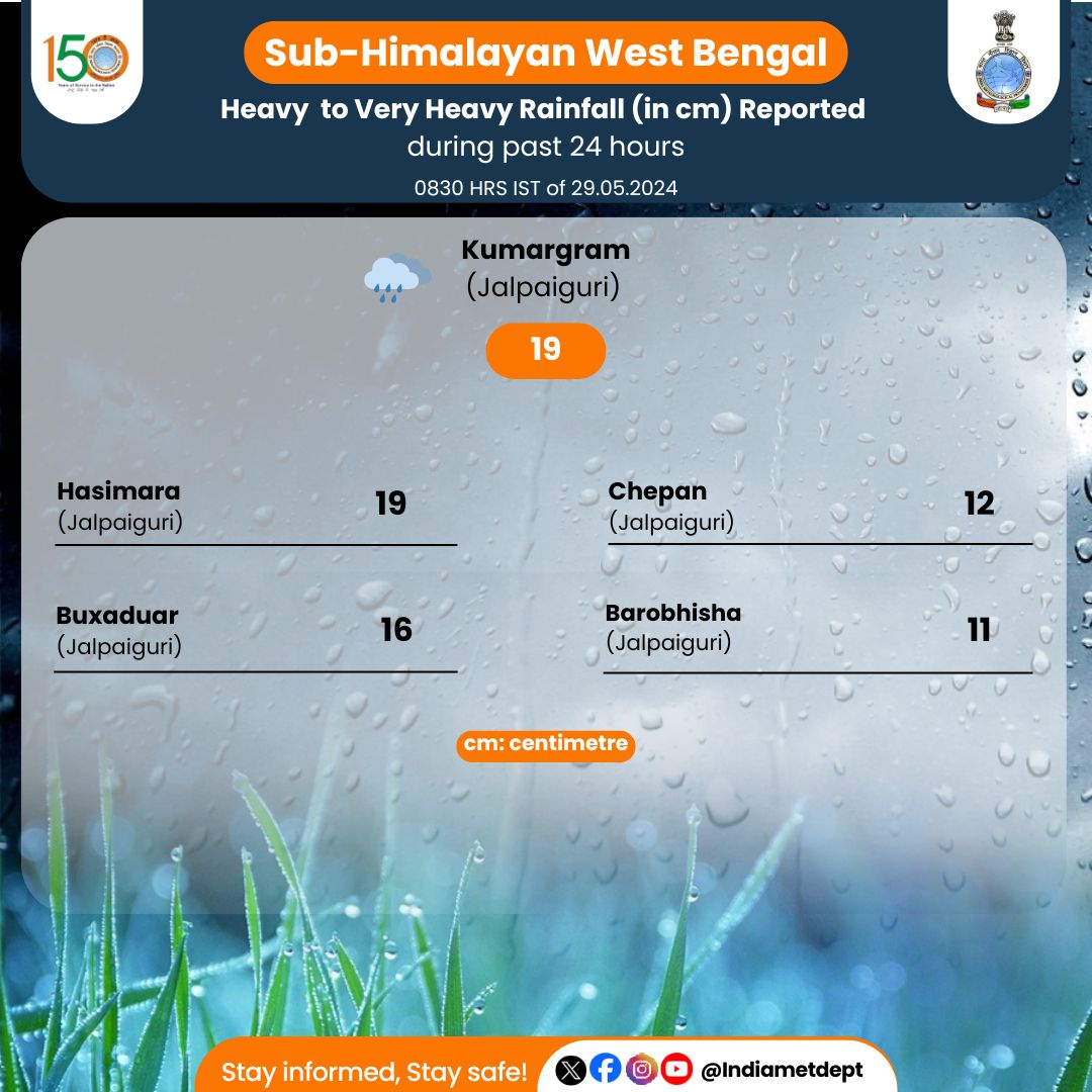 Heavy to Very Heavy Rainfall (in cm) Reported during past 24 hours 0830 HRS IST of 29.05.2024

#rainfallalert #weatherupdate #rain 

@moesgoi
@DDNewslive
@ndmaindia
@airnewsalerts