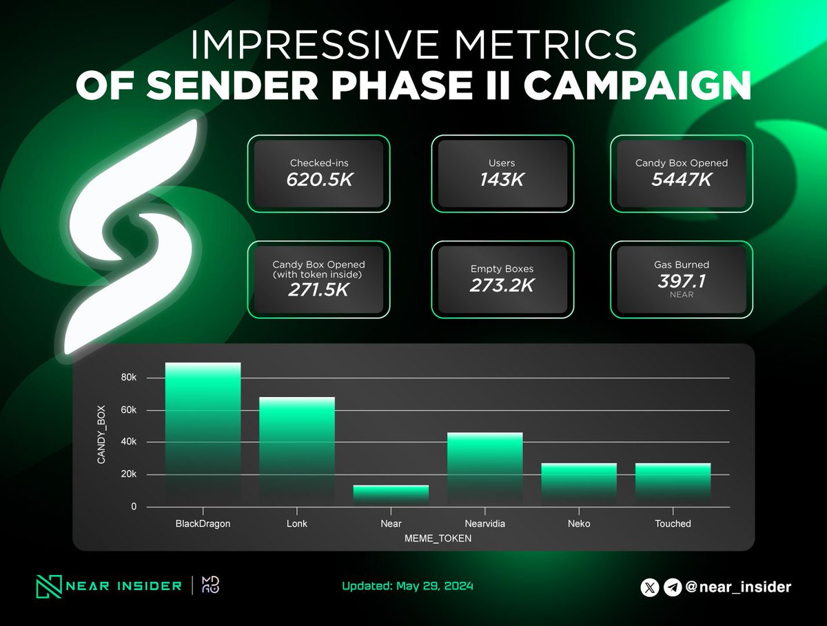 near_insider's tweet image. Just 6 days, Sender Phase 2 campaign has delivered even more impressive numbers than before:

✔️ Checked-ins: 620.5k
👨‍💻 Users: 143k
🎁 Candy Box Opened: 544.7k
🧴 Gas Burned: 397.1

🔥Join Sender Phase II: senderdao.io/?invite_code=4…

Dont forget follow us
#SenderLab #NEAR #Metrics…