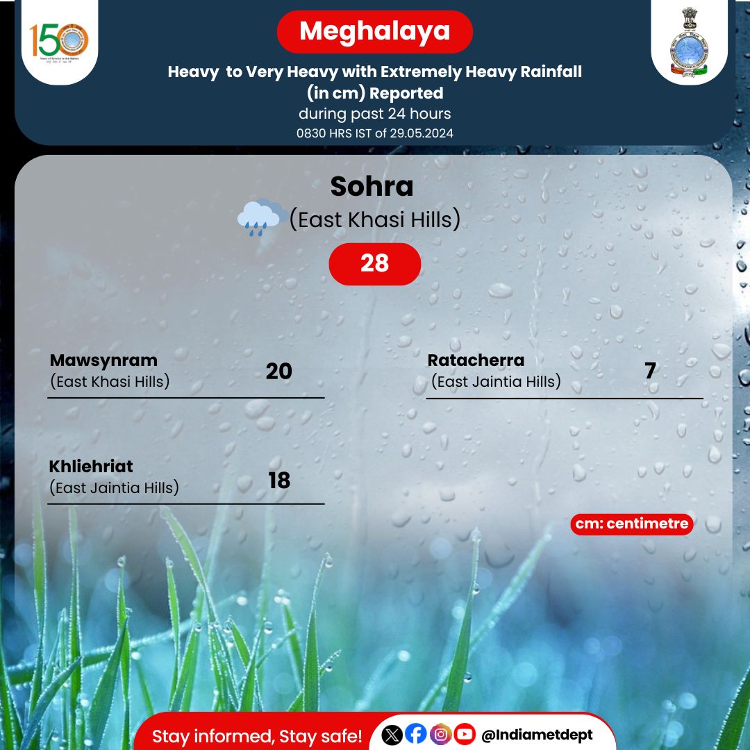 Heavy to Very Heavy with Extremely Heavy Rainfall (in cm) Reported during past 24 hours 0830 HRS IST of 29.05.2024

#rainfallalert #weatherupdate #rain #meghalaya

@moesgoi
@DDNewslive
@ndmaindia
@airnewsalerts