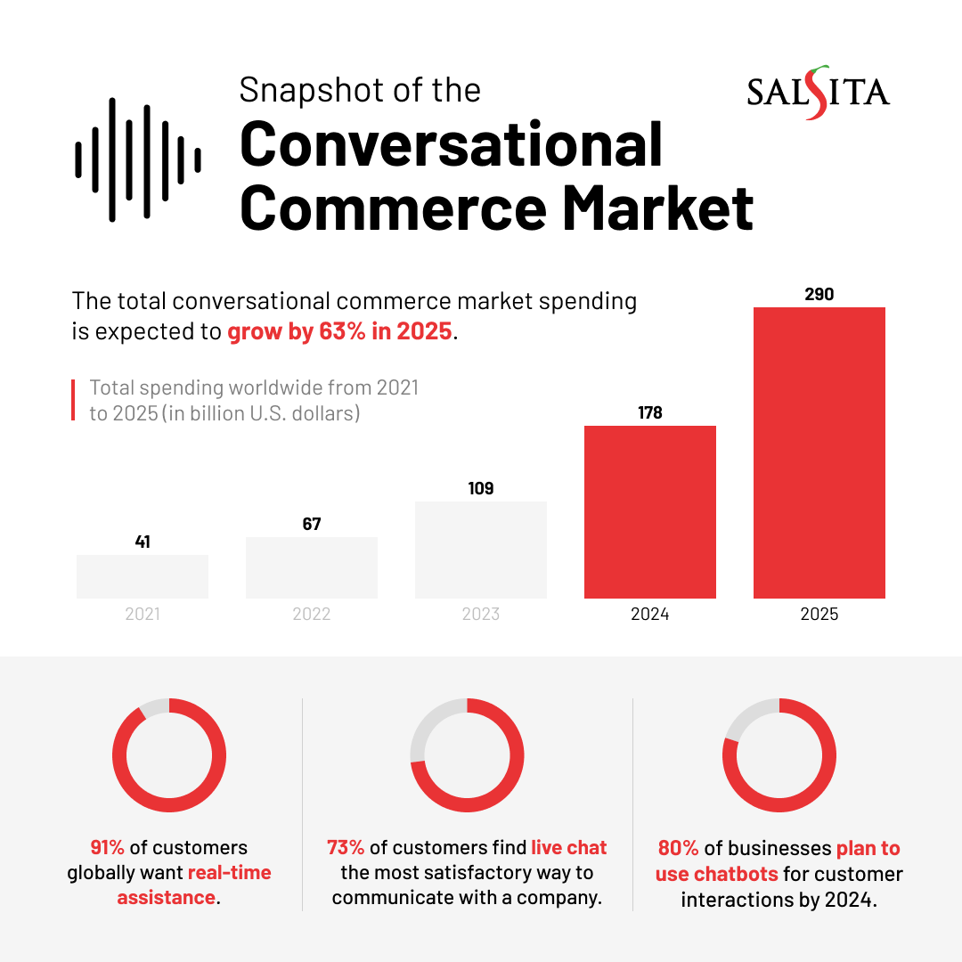 With the significant advancements in AI and LLMs, conversational commerce is set to play a pivotal role in the industry. 💡

To stay ahead, keep these key stats in mind.👇

And for more insights on conversational commerce, check out this article: 🌶️ blog.salsita.ai/why-conversati…