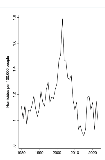 0800Alfredo's tweet photo. @NoahCarl90 The awful growth in homicide rates from late 1990s to the peak in 2003 and subsequent rate decline cannot be fully explained by looking too closely at crime scenes and standard Whodunnit? approaches.  We took an alternative route that holds great promise: https://t.co/dFVwgArbxv https://t.co/ZGZNk7MSSJ