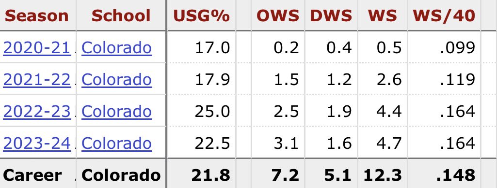 Tristan da Silva is 1 of the wings I’d take over Ingram. Solid floor, fit + ready to play - stat breakdown
16.0 PPG
5.1 RPG
2.4 APG
39.5% from 3PT on 4.8 3PA/per game
60.6% TS
57.3% eFG
22.5% USG
3.1 OWS
1.6 DWS
4.7 WS
.164 WS/40
5.0 OBPM
2.2 DBPM
7.1 BPM #nbadraft2024