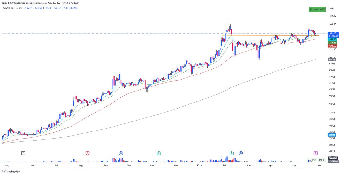 #sjvn seems ready to fly soon...