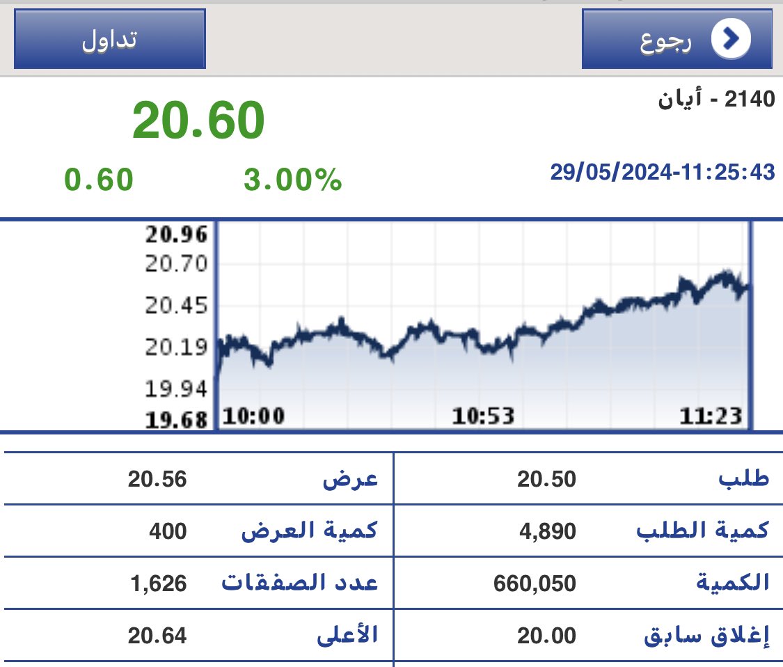 ملاك سهم #أيان 20.60 تتوقعون آخر التداول نبارك لكم ولا نواسيكم ؟!