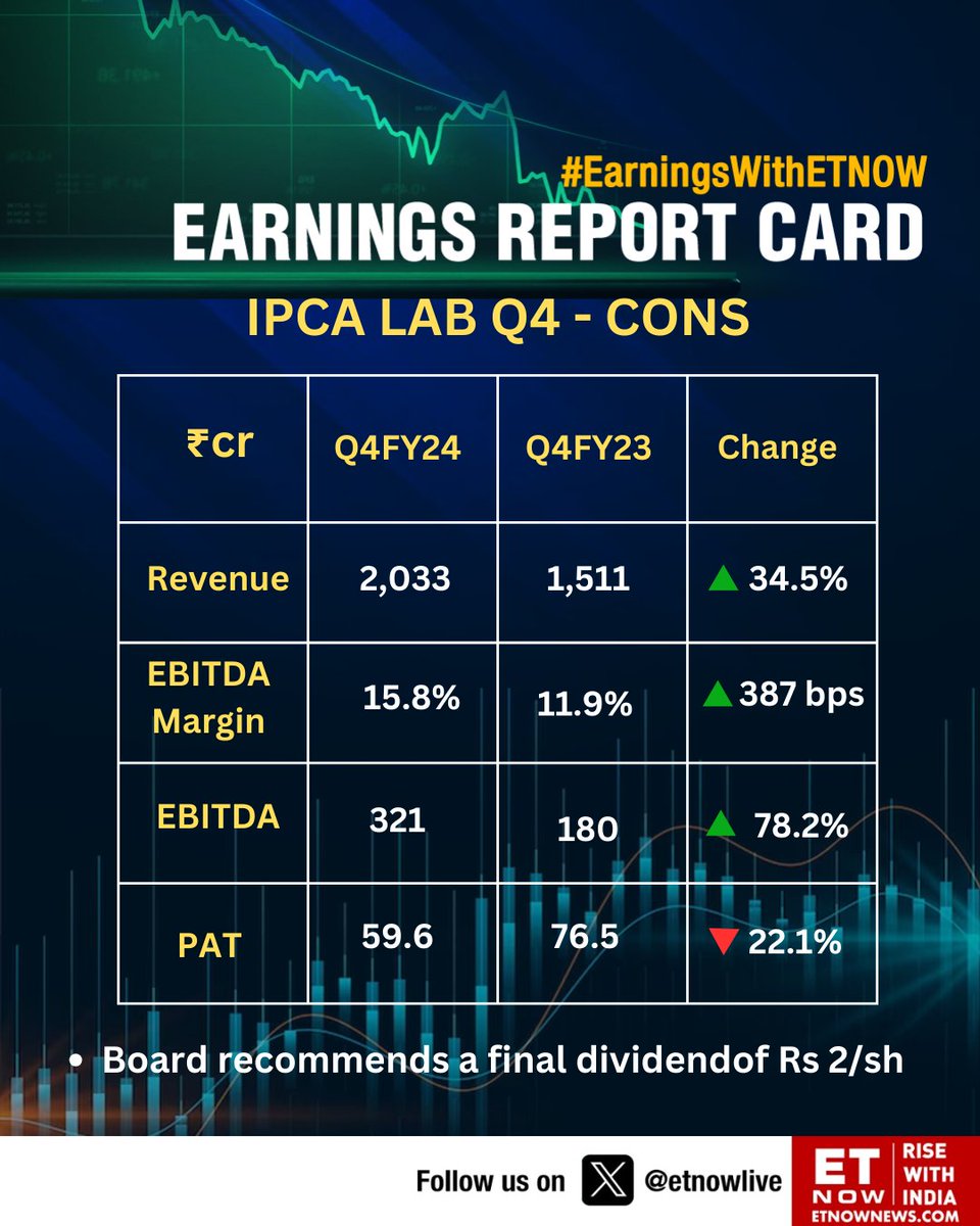 #Q4WithETNOW | IPCA Lab Q4: Cons revenue at Rs 2,033 cr vs Rs 1,511 cr, up 34.5% YoY

#StockMarket