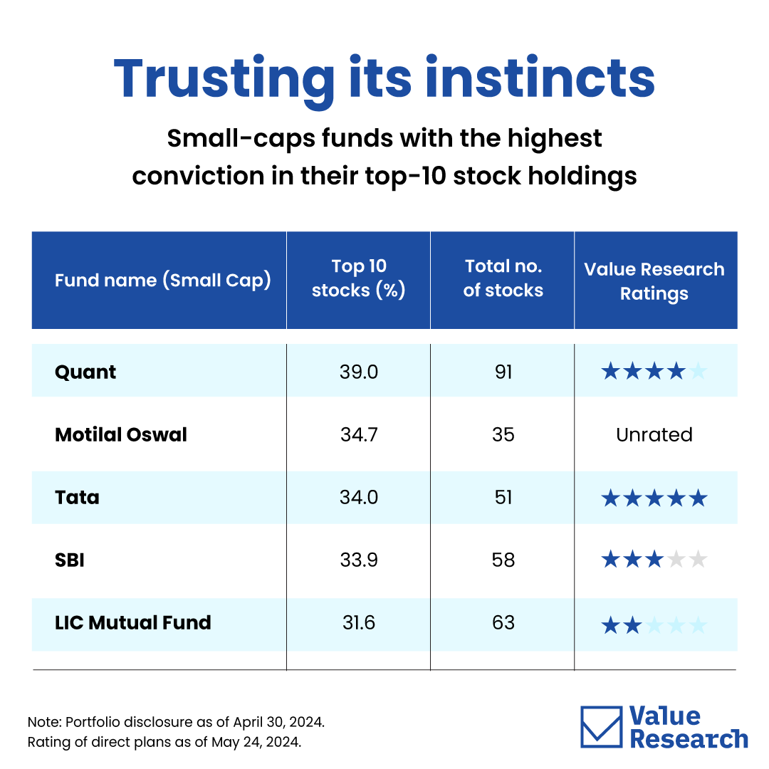 A fund's top holdings is a reflection of the fund managers conviction in those companies. Here are small-cap funds that have invested a substantial share of money in 10 stocks. Check all the top-rated funds: vro.in/funds #mutualfunds #mutualfunds #investing #funds