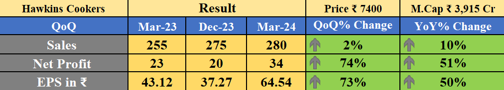 Obsessedfan5's tweet photo. Hawkins Cookers Result
-YoY ↑
-QoQ ↑
#banknifty #Nifty #NiftyBank #nifty50 #stockmarketcrash #midcapnifty #smallcap #SmallCaps #HawkinsCookers https://t.co/scit1eEhZr