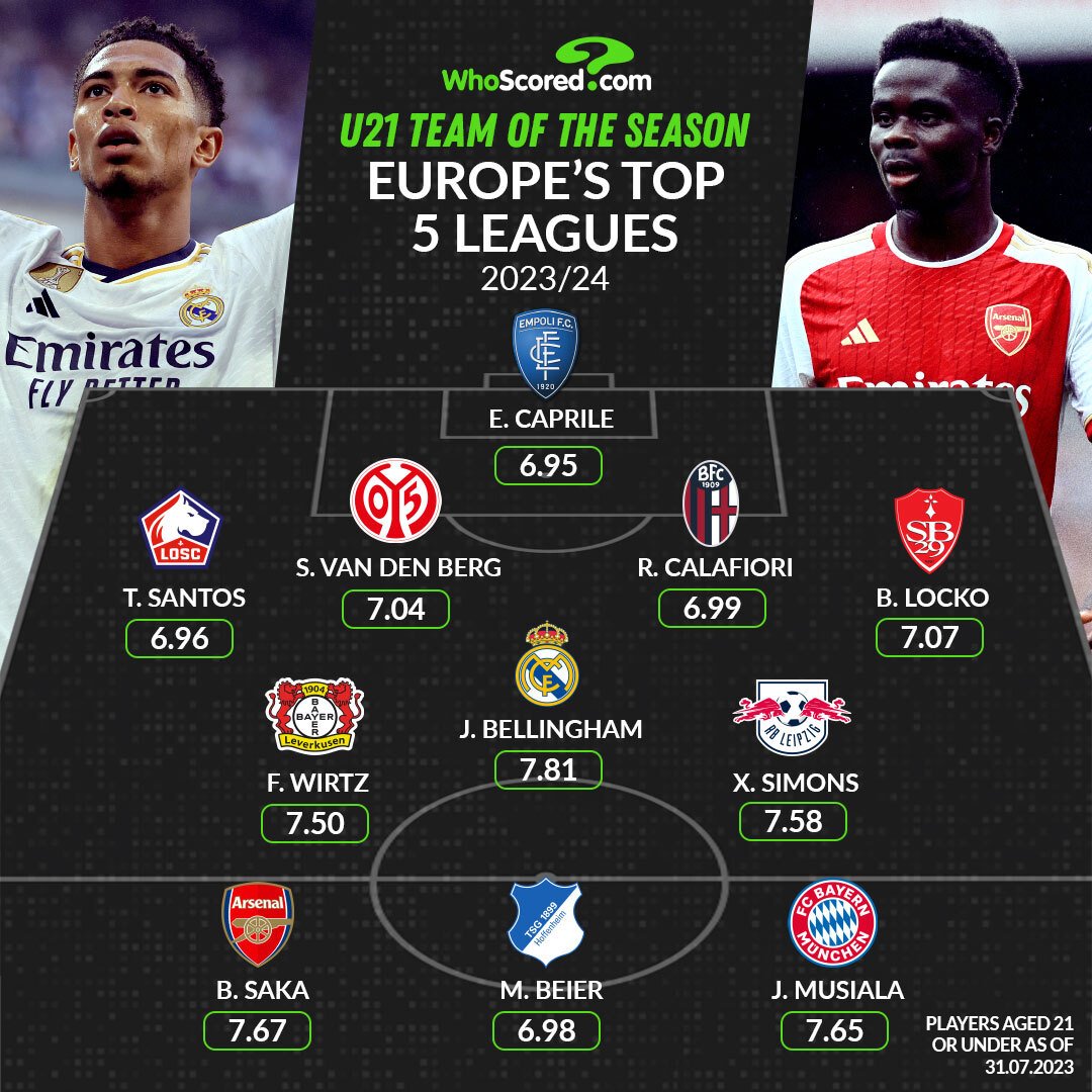 🇪🇺 U21 European Team of the Season