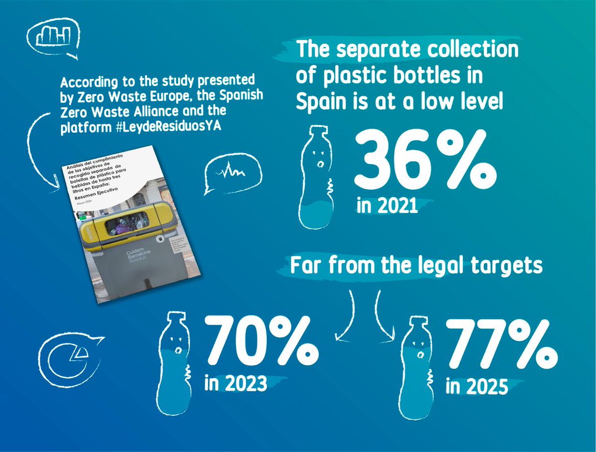 🚨 New report reveals Spain's plastic bottle recycling rate is just 36%, far below the 71% claimed by those publicly responsible 📉 We urge @mitecogob to implement a deposit return system NOW as mandated by Spanish law! Learn more 👉 zurl.co/JNFA