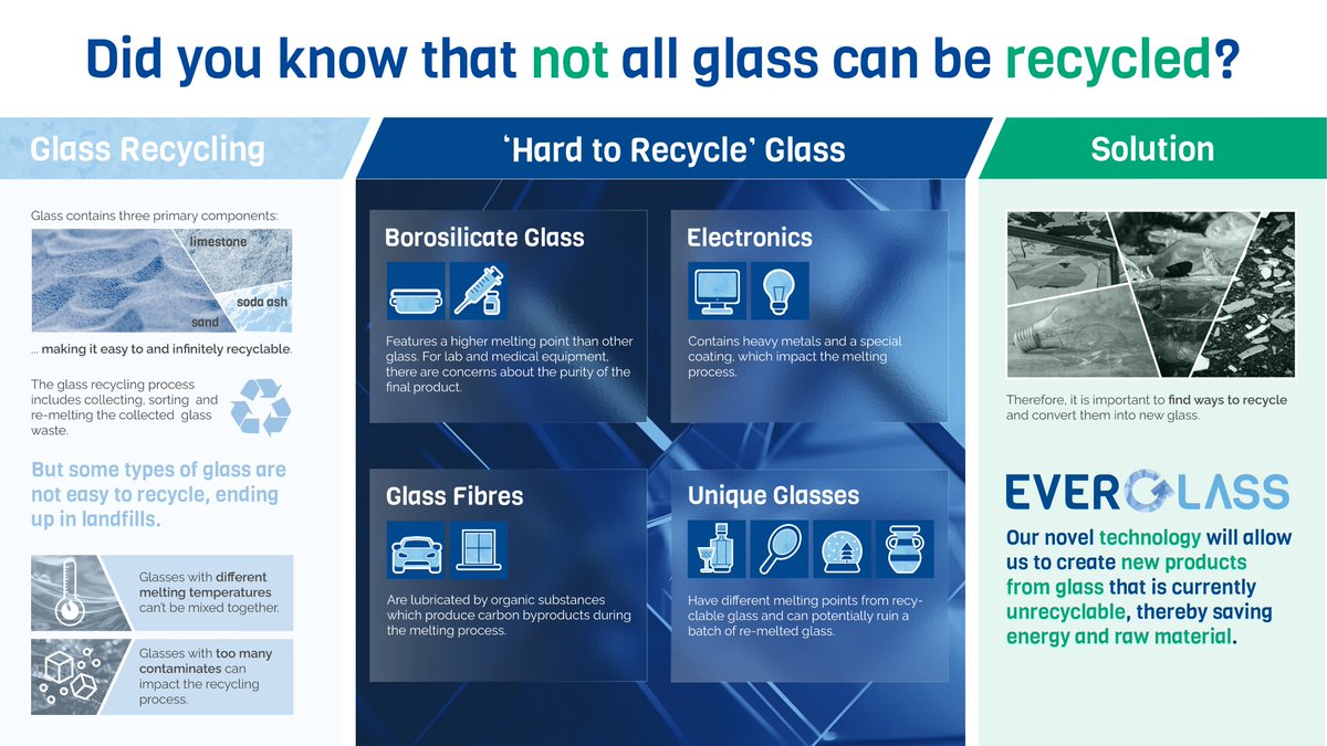 EVERGLASS_EU's tweet photo. While all types of glass are recyclable, for some, there are difficulties.

Bottles and containers can be recycled together but shouldn't be mixed with other types such as windows or ovenware. These are made differently and, if recycled together, could lead to production issues. https://t.co/OkZCu0dUfC