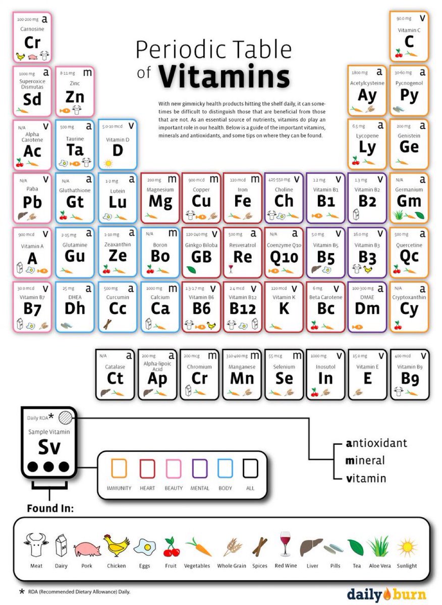 Periodic Table of Vitamins.

#nutrition #nutrients #vitamins