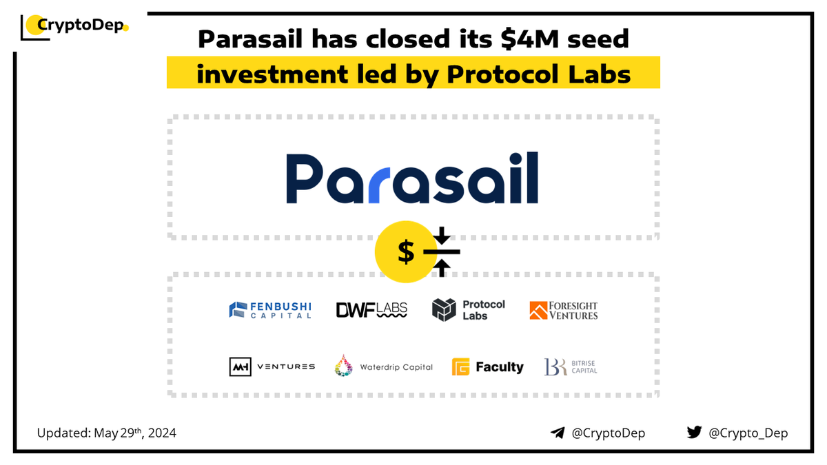 ⚡️ @Parasailnetwork has closed its $4M seed investment led by @Protocollabs Parasail announces the closure of its $4M seed funding round led by Protocol Labs. Additional round participants included @D11_Labs, @MH_Ventures, @Bitrisecapital_, @EV3ventures, @fenbushi,