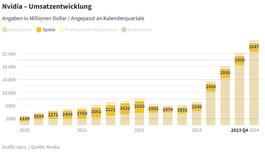 "Mehr wert als alle deutschen Unternehmen im Dax-40, M-Dax und S-Dax zusammen..." #Nvidia #KI #FAZ faz.net/pro/d-economy/…