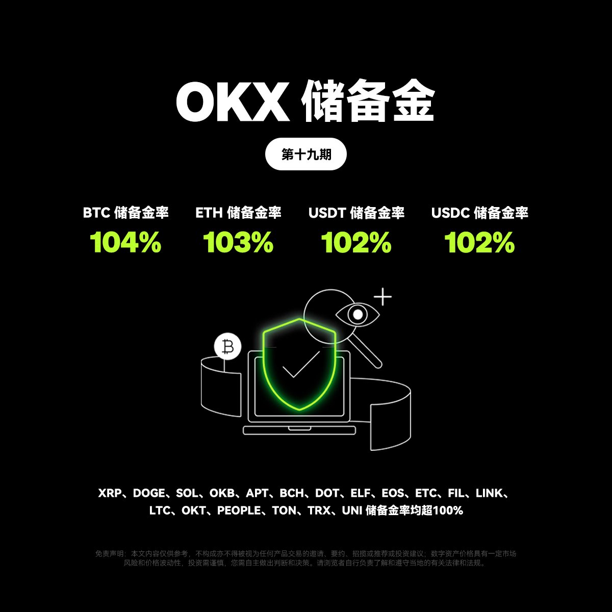 OKX 公布第十九期#储备金证明🎉 共计覆盖22个币种，储备金率均超100% 👏 BTC、ETH、USDT、USDC 总计价值达224.5  亿美元✓ 随时随地，守护您的资产安全！ 查询链接：https://t.co/LQ8fLfl0nb