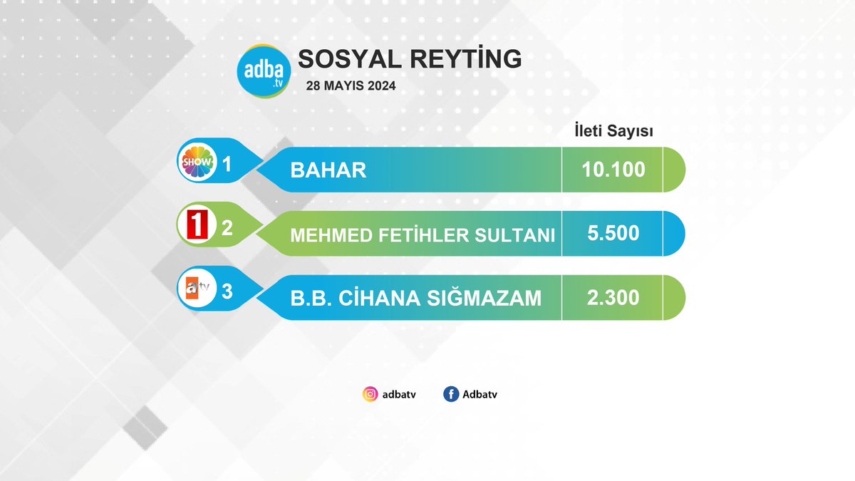 28 Mayıs'ta en çok hangi dizi konuşuldu? #Bahar yeni bölümüyle 10 bin 100 sosyal medya paylaşımına konu olarak en fazla konuşulan salı dizisi oldu. 🔗adba.tv/sosyal-reyting… #MehmedFetihlerSultanı #BenBuCihanaSığmazam