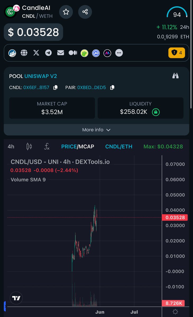 $CNDL 4X🔥 SO FAR AND ITS GOINT ! IF THERES SOMETHING WITH A UTILITY WHICH HAS GOT POTENTIAL TO SEND OVER 100MILL IT WOULD HAVE TO BE CANDLE AI IN MY OPINION AT THE MOMENT I LOVE THE VIBES CUZ  #ETHChain #Ethereum #crypto #coin2024 MY EYES ON HERE

 x.com/carnagecallzz/…