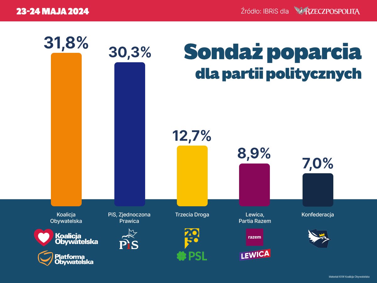 Dziękujemy za zaufanie ✌🇵🇱 Wybory 🇪🇺 za 11 dni - liczymy na Waszą mobilizację❗