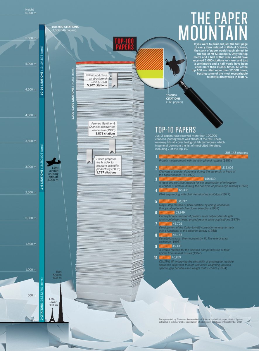 Tirthankar_IESD's tweet photo. the paper mountain
https://t.co/ccz1d2QWbC https://t.co/oKMmW69RVf