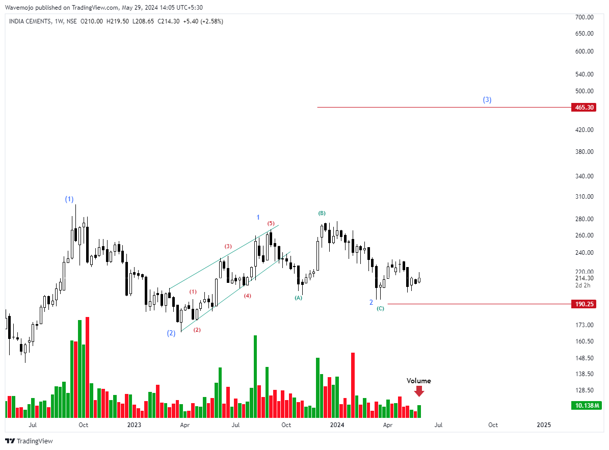 Wave 3 candidate!
INDIACEM 

1- (ii) of 3rd looks done 
2- Double bottom pattern 
3- volume seen 

Keep on radar. 
Potential upside possible!!

#stocks #investing #trading