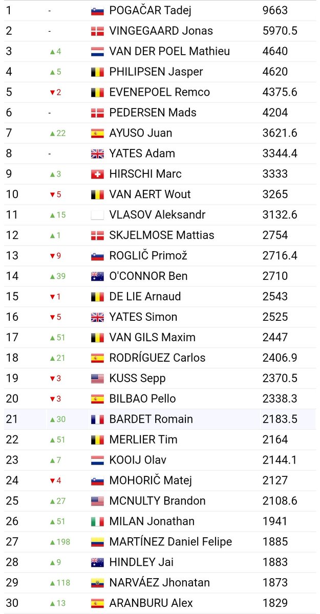 Classement UCI après le Giro :

Pogacar loin devant, suivi de Vingegaard et Van der Poel

Un seul Français dans la top30, Bardet, 21e