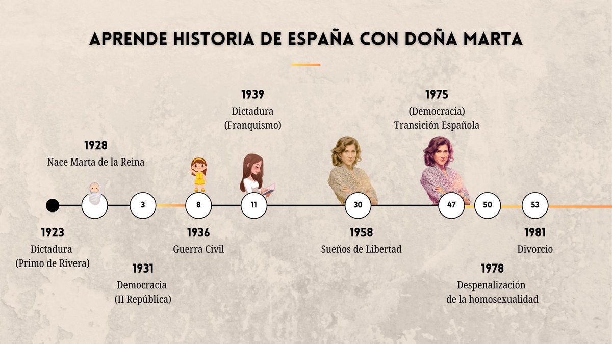 No dejo de pensar en esto:

Supongamos que doña Marta #Mafin tiene 30 años. Nació, por tanto, en 1928. Sólo ha vivido 5 años de democracia (II República, del 31 al 36), y únicamente en su tierna infancia.

Así de frágil es la democracia.

Cuidémosla.