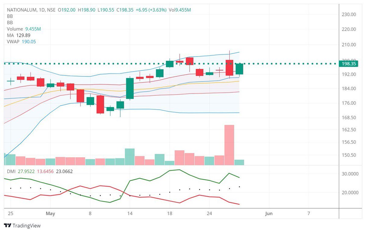#Nalco up 3.5% 
Recommended in the morning with the Target of 197 & 200. 

Hold the Trade, Trail the SL to Cost, Stock will hit the 2 Target also

#Telegram : 
t.me/bahetyashish