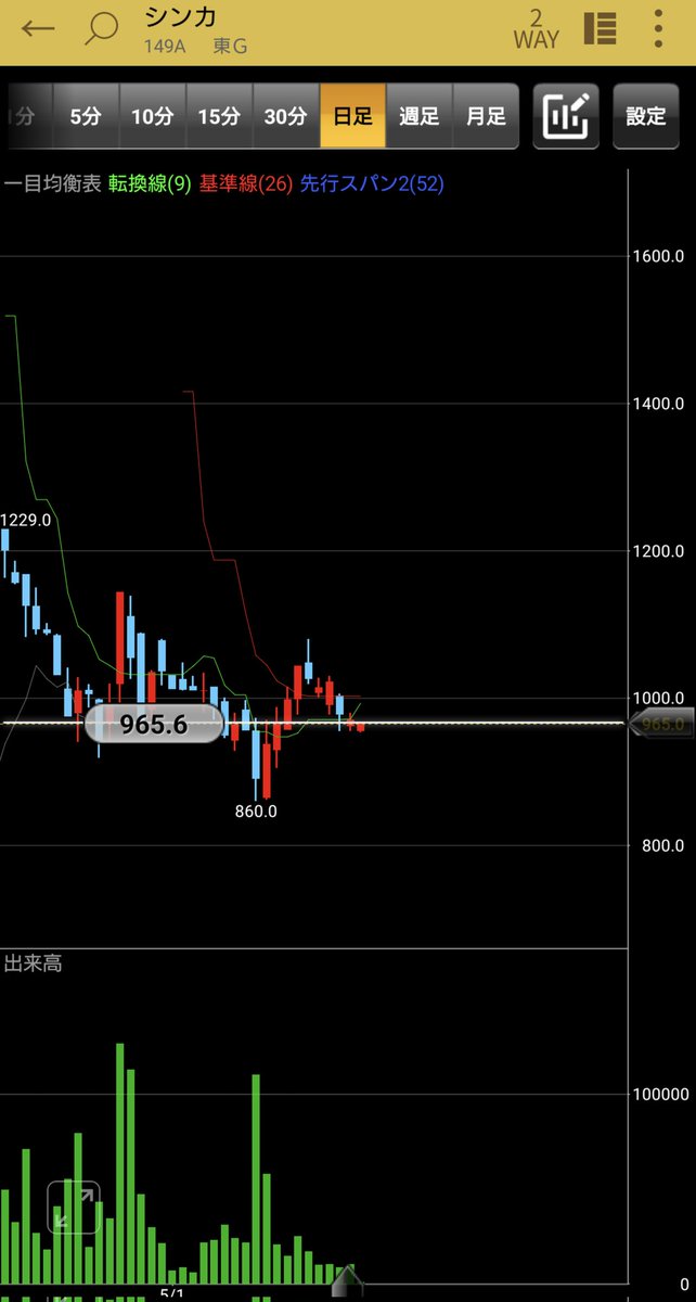 149A シンカ、上場してから5ヶ月経過も、現時点で出来高たったの1200株。
売り枯れも買い手不在🤣 どうするんだろw