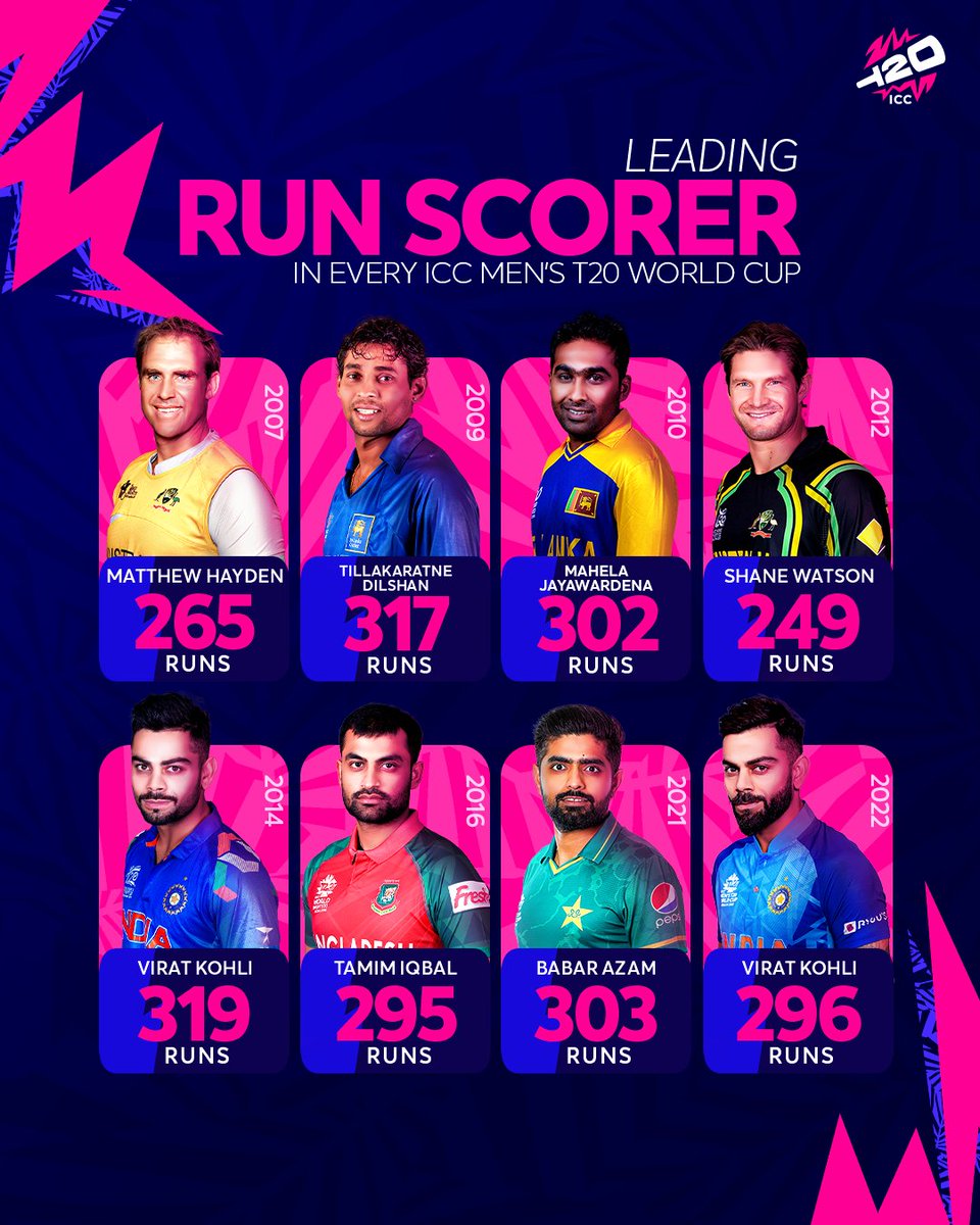 mufaddal_vohra's tweet photo. ICC poster for the leading run scorer of every T20 World Cup edition.

- Virat Kohli only one to feature twice! 🇮🇳 https://t.co/k8xZ6F6lcZ