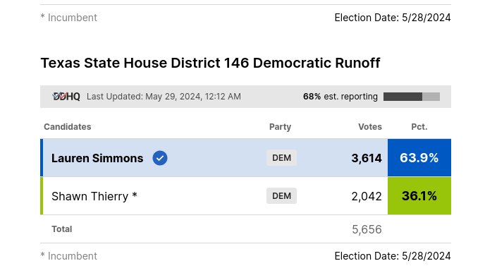 Congratulations @LASimmonsTX146 on defeating anti-LGBTQ+ bigot Shawn Thierry! The people of #HD146 deserved better and you have delivered. Harold Dutton Jr should be next to be defeated. I hope @texasdemocrats are working hard to find a credible challenger to him.