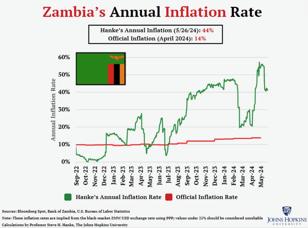 #ZambiaWatch🇿🇲: Zambia's inflation continues to SURGE. Today, I accurately measure Zambia's inflation at a BLISTERING 44%/yr, over 3x higher than the official RUBBISH rate of 13.8%/yr. Bank of Zambia's Gov. Dr. Denny Kalyalya = MONETARY MISMANAGEMENT.