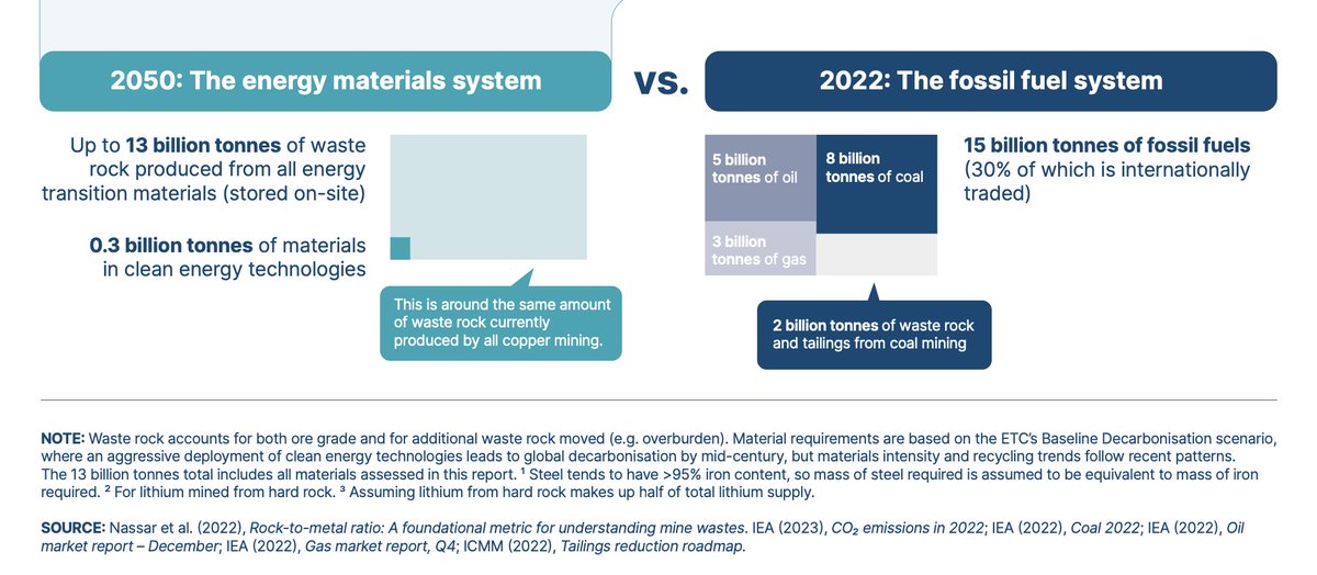 @Cobra_FX_ @fmomboisse @RauxJF Cher Cobra, pour info l'affirmation selon laquelle 'La transition énergétique va réduire l’extraction minière' continue de faire débat. L'AIE est souvent critiquée pour sa minimisation des impacts minières. 
energy-transitions.org/publications/m…