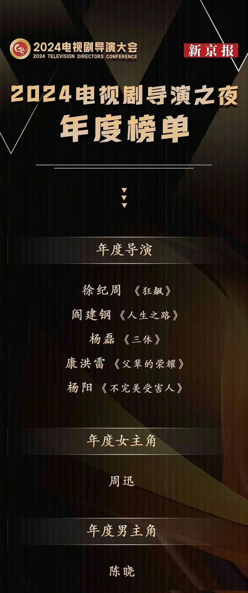 melon_num5's tweet image. Beijing News Awards 2024 Television Directors Conference

Director of the Year
The Knockout #XuJizhou
Miles To Go #YanJiangang
Three Body #YangLei
A Long Way Home #Kanghonglei
Imperfect Victim #YangYang

Best Female as Main Lead
#ZhouXun

Best Male as Main Lead
#ChenXiao