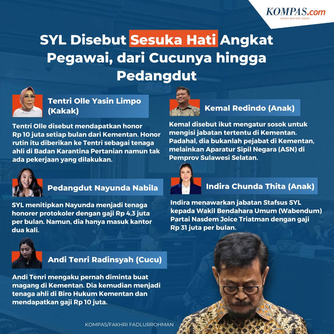 SYL Disebut Sesuka Hati Angkat Pegawai, dari Cucunya hingga Pedangdut

Baca di nasional.kompas.com/read/2024/05/2…