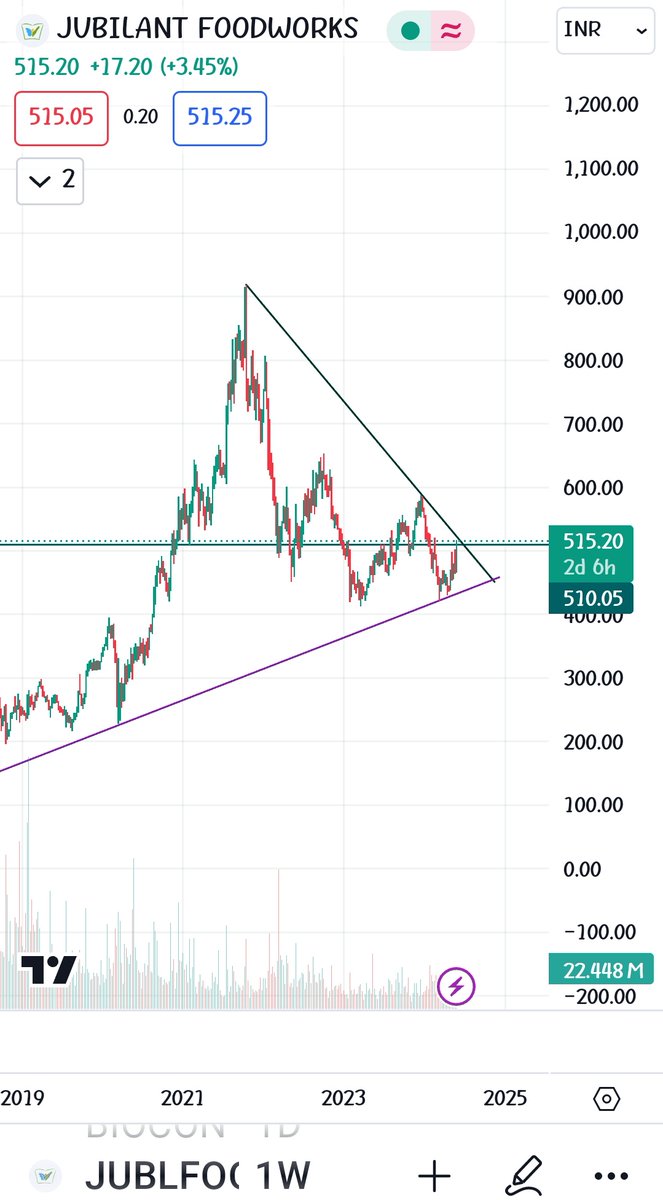 Looking 🍕 🤑
#JubilantFood
(only for learning purpose) 
#NiftyMetal
#stocktrading #Breakout_Stocks
#StockMarket
#stockstowatch #StockToWatch #Stocks #stockinfocus #StocksinFocus #StocktoTrade #StocksToTrade #BTST #StockMarketindia #BREAKOUTSTOCKS #Breakout