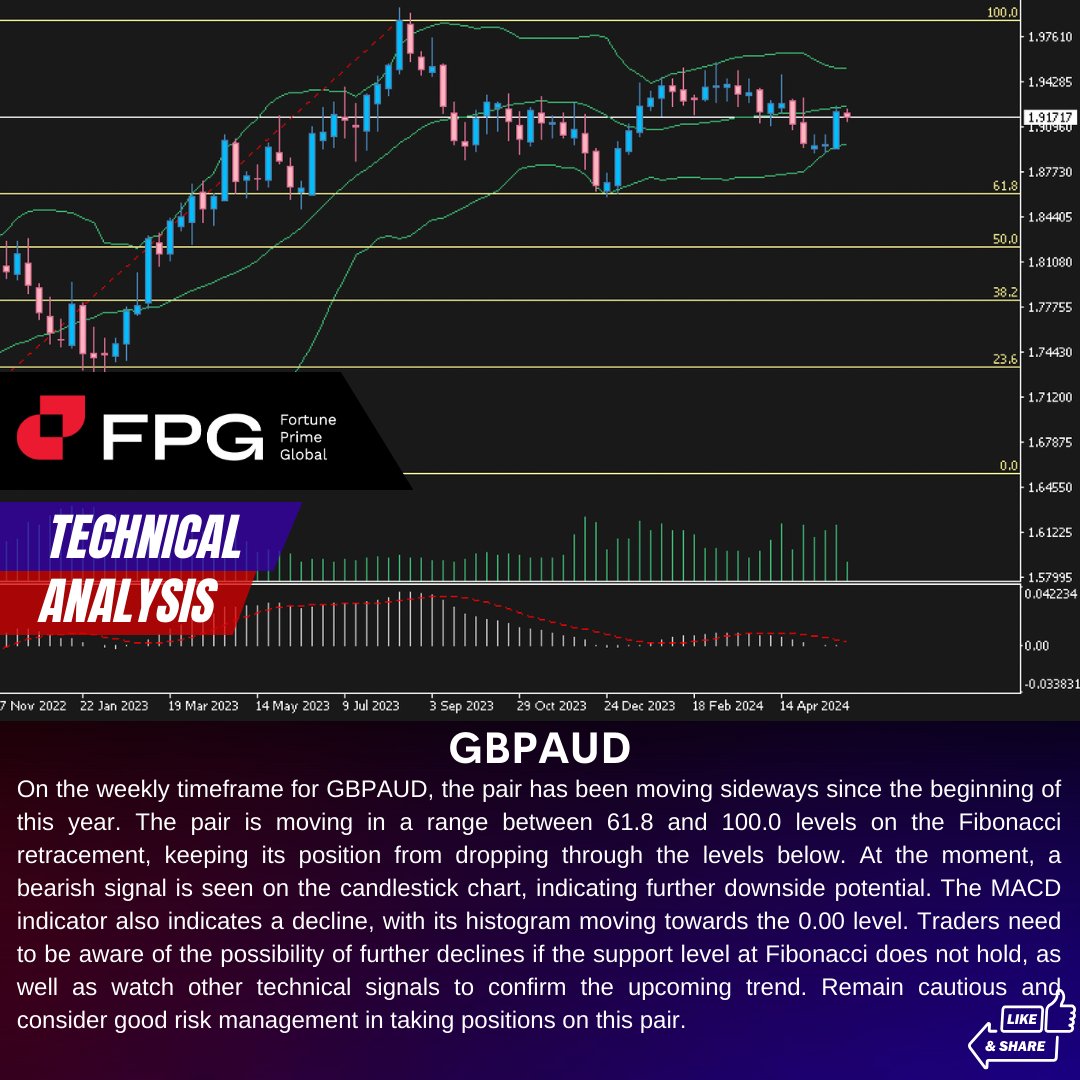 #FPG #Fortuneprimeglobal #forexlifestyle #intraday #money #cryptocurrency #finance #forexsignals #daytrading #wallstreet #forextrader #investing #forexanalysis #forextrading #stocks #daytrader #crypto #BitcoinETF Read more our Technical analysis : bit.ly/3C1NoAY