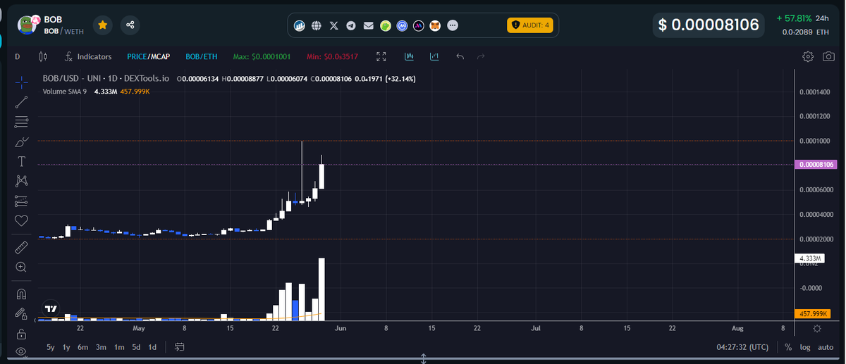 AndreeLe16's tweet photo. What a week for my guy @BobEthToken.
If you are looking for ETH leading meme coin - it's right here. $Bob community is so genuine.
Whats coming for $BOB is inevitable.
Dont fade on my guy. #BOBseason #bobisbob https://t.co/zHBdYJKFBF