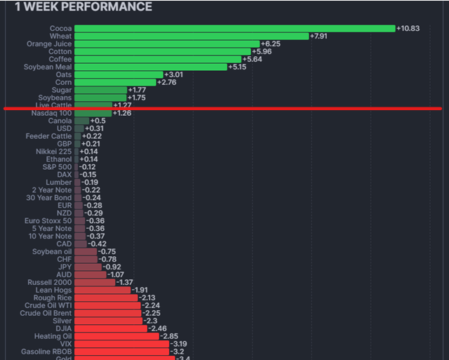 Maataloushyödykefutuurit valtasivat viime viikon Top10🤔