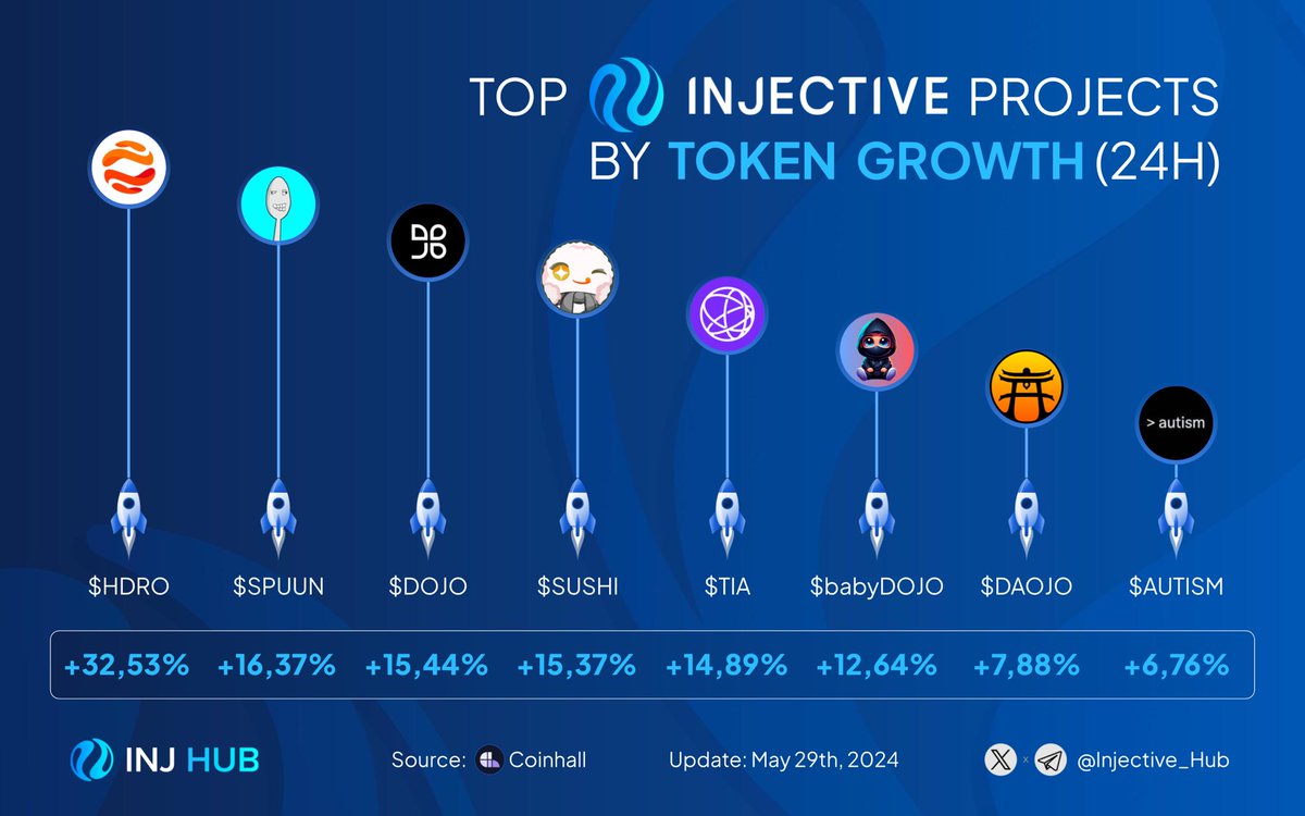 The Injective ecosystem is buzzing with anticipation for upcoming developments! 🔥

In the past 24 hours, top tokens have shown remarkable growth:

$HDRO @hydro_fi surged by an impressive 32.53%
$SPUUN @spuun_inj climbed by 16.37%
$DOJO @Dojo_Swap increased by 15.44%

Join the