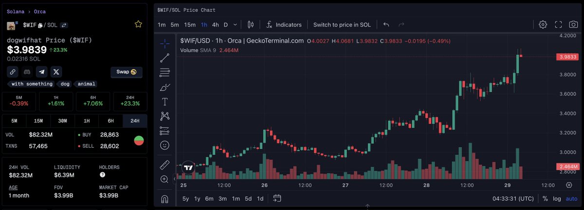 The memecoin rally continues 🐕 $WIF (@dogwifcoin) gained 22.4% in the past 24 hours, making it the 4th largest meme coin with a $3.9B market cap.🧢 More broadly, the entire meme coin sector grew to $71.4B market cap (+5%) in the past 24H.