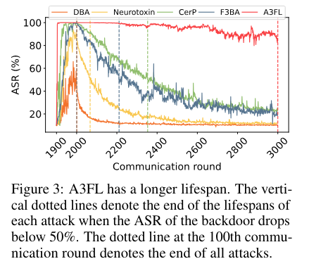 #111論文等共有 1390 openreview.net/forum?id=S6ajV…
[NeurIPS'23] 新しい backdoor attack to federated learning を提案。既存と異なりadaptiveに backdoor trigger を更新し global model に均される事を避けると共にglocal情報を入れる。Global情報の重要性を示唆。実験結果が強い。SOTA。