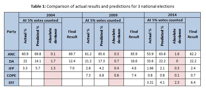 [LISTEN] The CSIR is using an election prediction model to predict results for the 2024 national and provincial elections using data collected from previous elections to predict current results

🔗 t.ly/BUvHB

#sabcnews #FirstTakeSA